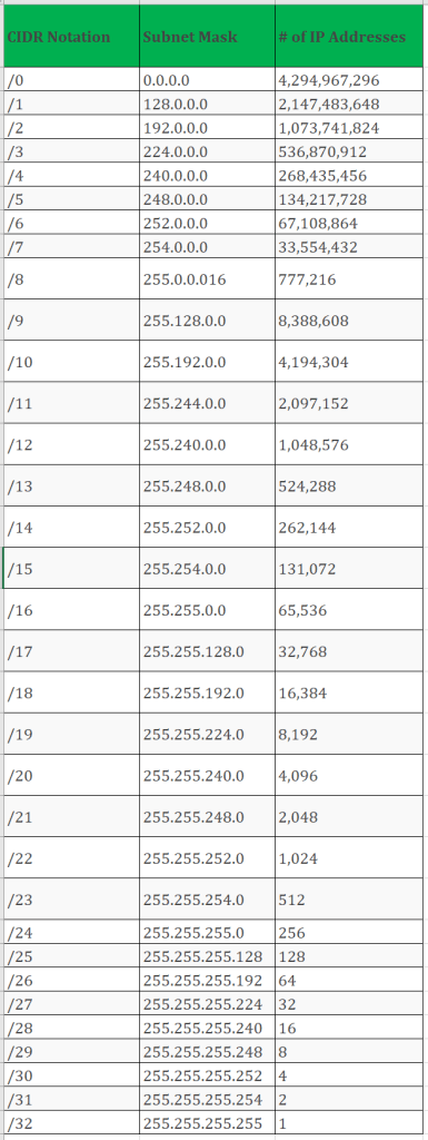 A Journey from VMware NSX-T to Azure Stack SDN - Subnetting Cheat