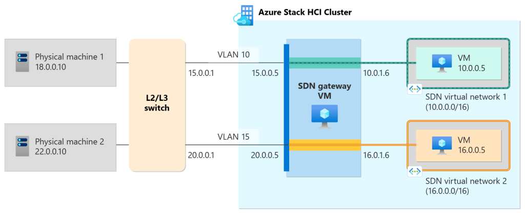 A Journey from VMware NSX-T to Azure Stack SDN – The Edge – Mega ...