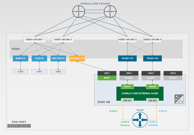 A Journey from VMware NSX-T to Azure Stack SDN - The Edge