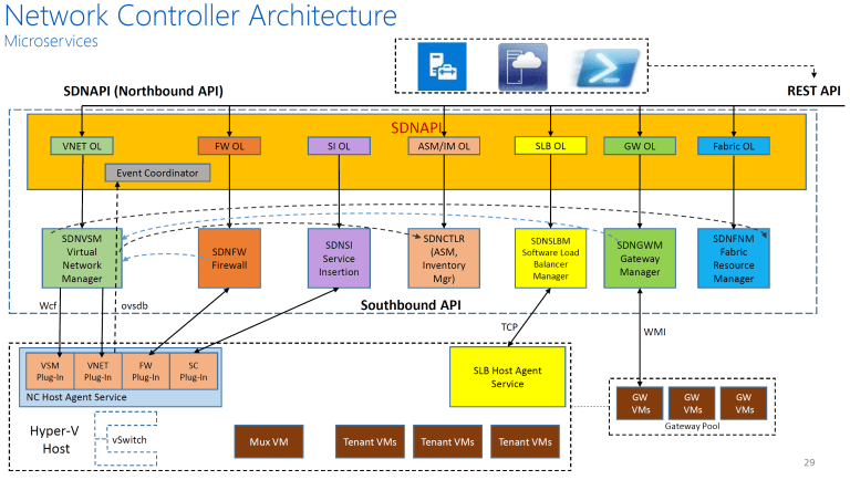 Vmware Networking Stack A Journey from VMware NSX-T to Azure Stack SDN – The Manager/Management ...