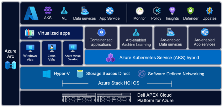 A Journey from VMware NSX-T to Azure Stack SDN - What is Azure HCI