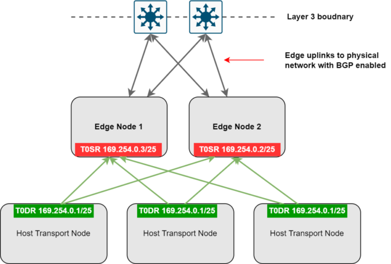 Deterministic VMware NSX Edge Failure Conditions – LAB2PROD