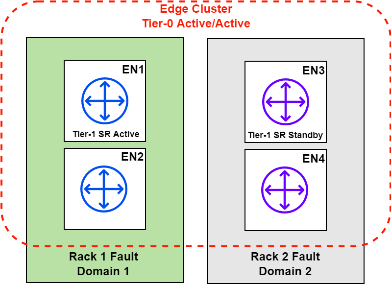 NSX-T Tier-1 Service Router (SR) Placement – LAB2PROD