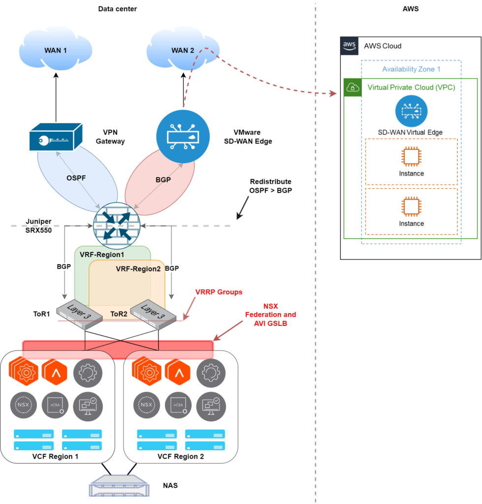 VCF, NSX, SD-WAN, AWS – LAB2PROD