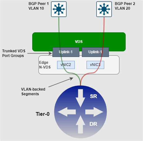 NSX-T: Deterministic Traffic on VLAN-backed Segments?