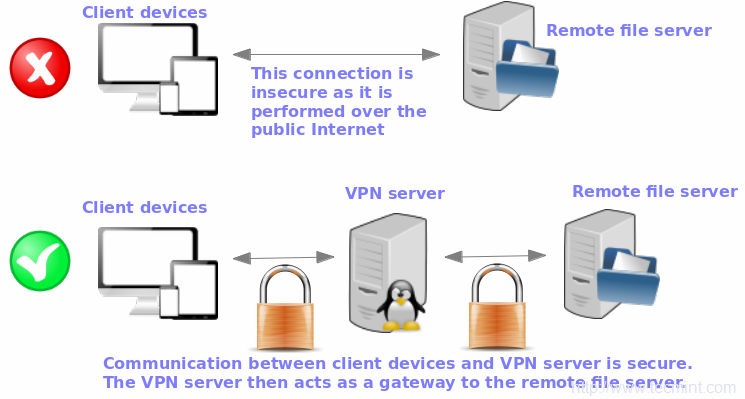 OpenVPN Network Diagram