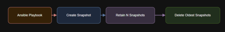 Automating Snapshot Lifecycle for Nutanix with Ansible