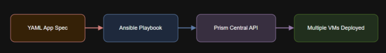 Deploying Multi-VM Applications on AHV with Ansible