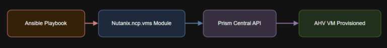 Deploying Nutanix AHV VMs with Ansible