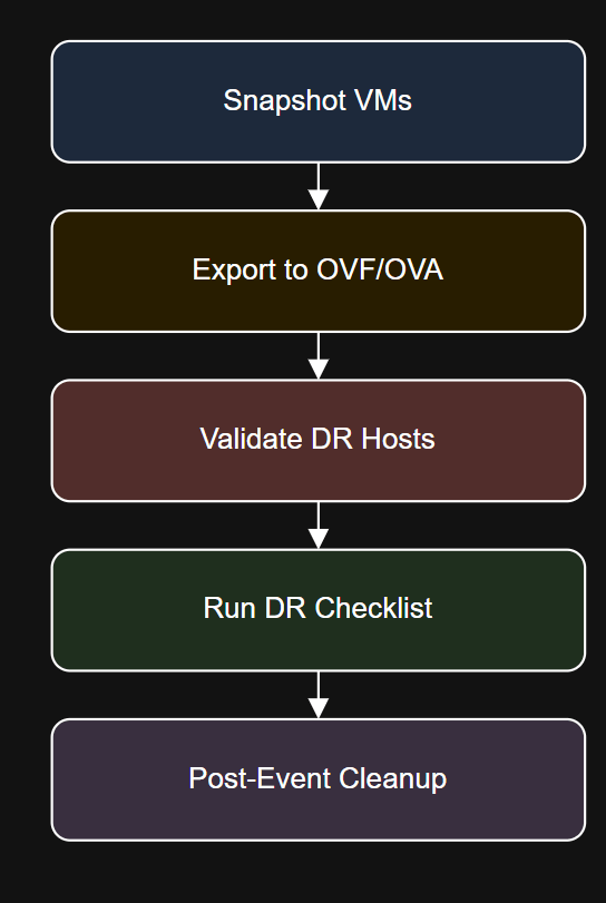 Disaster Recovery Automation with PowerCLI: Snapshots, Exports, and Failover Preparation