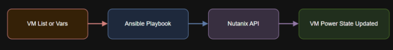 Managing VM Power State with Ansible