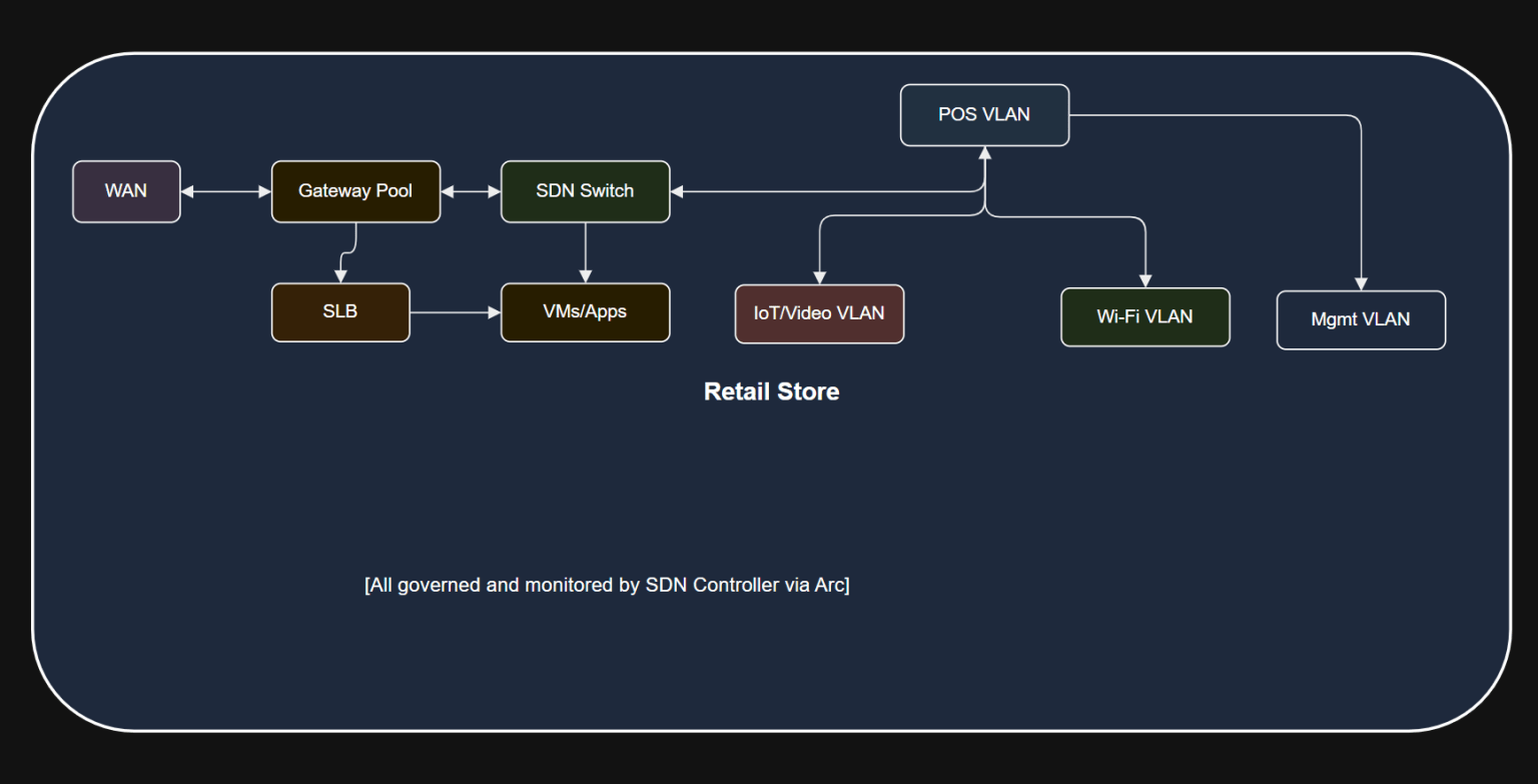 Retail Network Development Modernizing Retail, Factory, and Branch Networks with SDN + Azure Arc ...