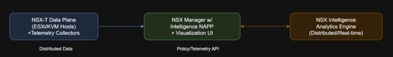 NSX Intelligence NAPP: Unlocking Distributed Security Analytics for Modern Data Centers