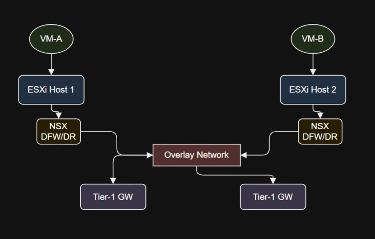 NSX-T East-West vs. North-South Traffic: Architecture, Design, and Troubleshooting