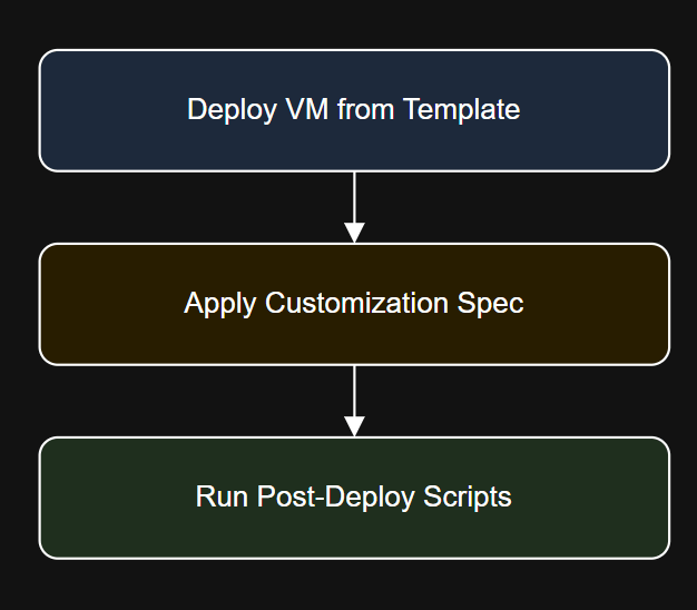 PowerCLI for Guest OS Customization and In-Guest Scripting: Automating VM Configuration from the Inside