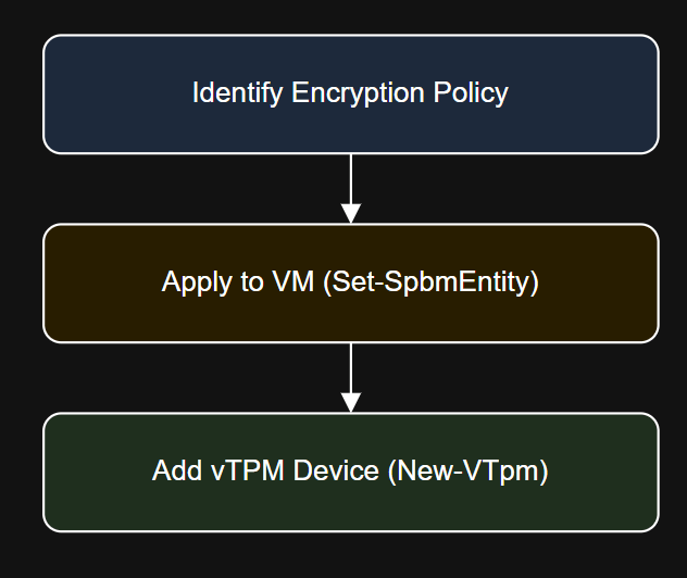 PowerCLI for VM Encryption and TPM Configuration: Secure Workload Provisioning at Scale