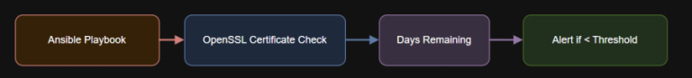 Scheduling Certificate Checks with Ansible