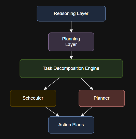 7 layers of agentic AI – Planning Layer
