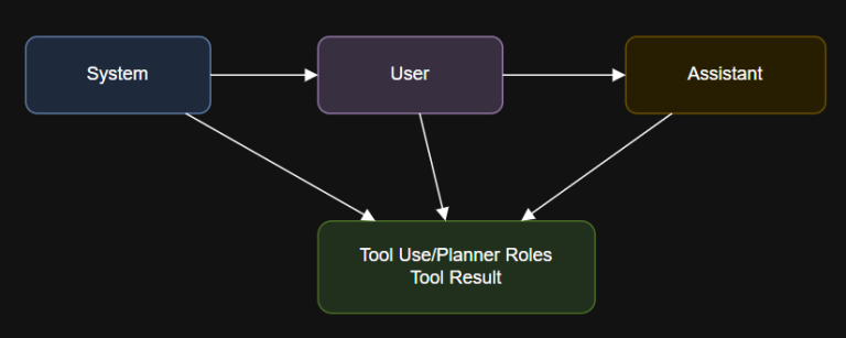 Agentic Prompt Engineering: Mastering LLM Roles and Role-Based Structuring