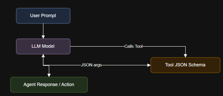 Architecting the Foundation — LLM Function Calling and Toolchains