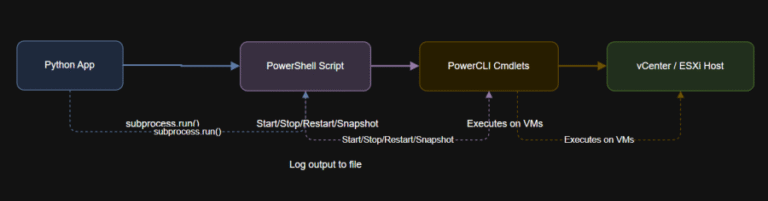 Automating VM Lifecycle Actions and Snapshots with PowerCLI and Python