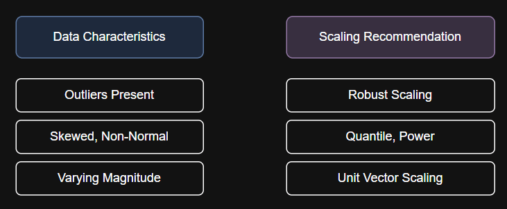 Beyond the Basics: Advanced Feature Scaling Techniques for Real-World Data