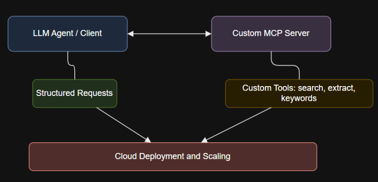 Building and Deploying a Custom MCP Server: A Practical Guide