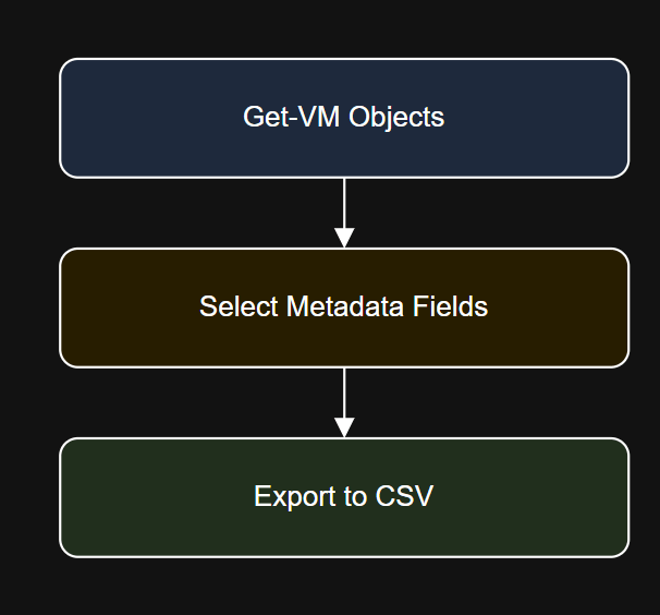 Export a List of All VMs from vCenter with PowerCLI (Name, Host, IP, OS)