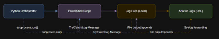 Handling Errors and Adding Logging for VMware Automation (PowerCLI & Python)