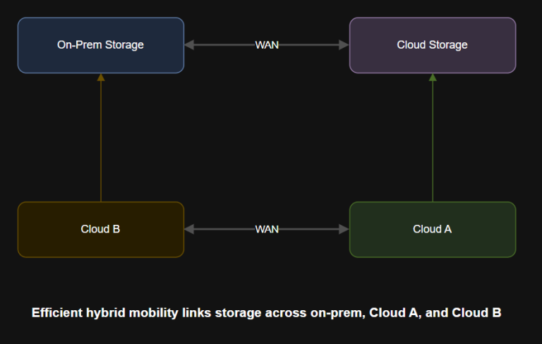 Hybrid Data Mobility: Moving Data Across Clouds Without the Pain