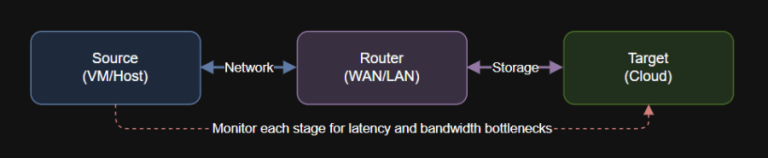 Latency, Bandwidth, and Bottlenecks: Performance Tuning for Cloud Data Movement