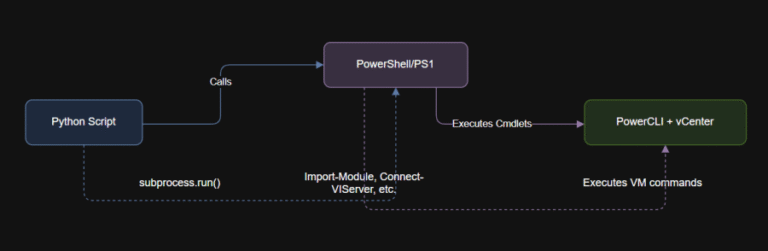PowerCLI and Python Fundamentals for vSphere Automation