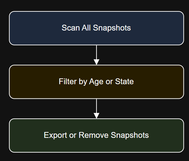 VMware Snapshot Management with PowerCLI: Detect, Report, and Clean Up