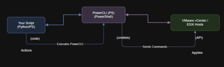 What Are PowerCLI and Python?