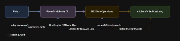 Advanced Automation with PowerCLI, Python, NSX, and Aria Operations