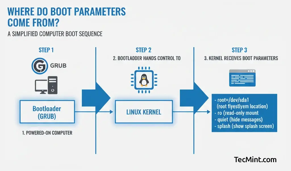 Boot Parameters Explained
