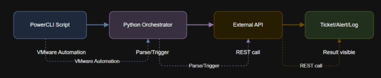 Integrating PowerCLI with External APIs and Tools