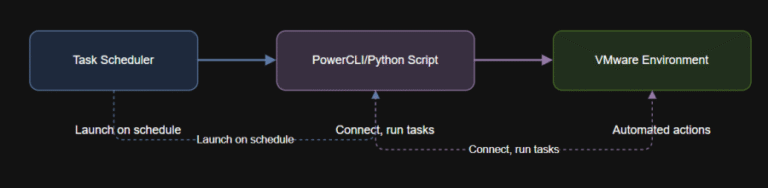 Scheduling, Automating, and Best Practices for VMware Scripting