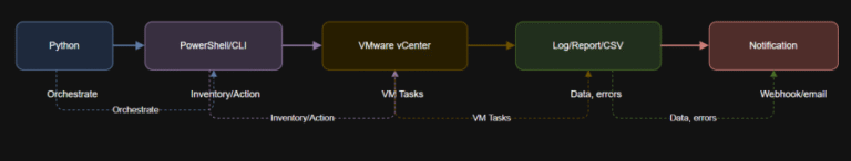 Unlocking VMware Automation Power: One Python Script to Rule Them All