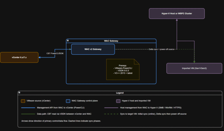 VM Conversion in Windows Admin Center (Public Preview): A Field Guide for VMware to Hyper-V