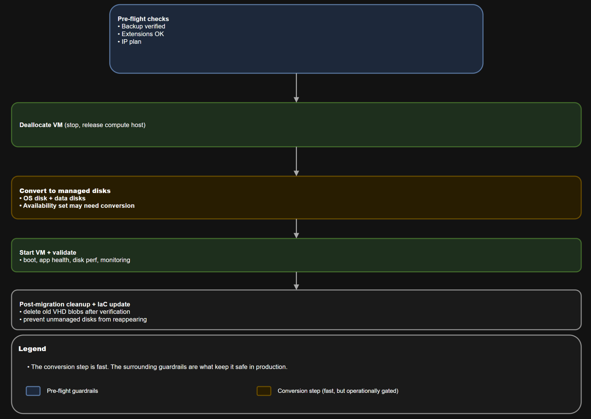 Convert Azure VMs from Unmanaged to Managed Disks: A Production-Ready ...
