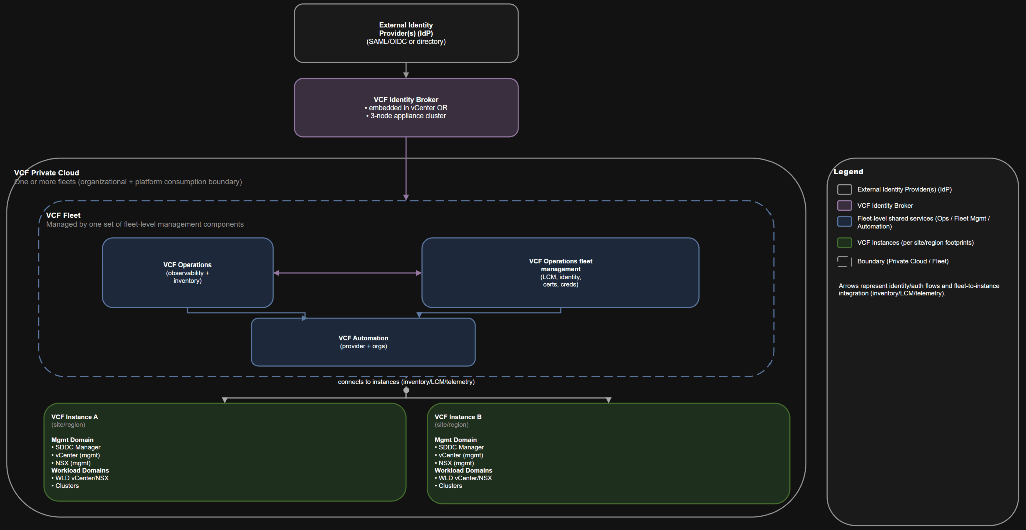 VCF 9.0 GA Mental Model Part 2: Fleet Services vs Instance Management ...