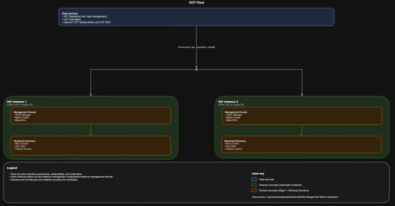 VCF 9.0 GA Mental Model Part 5: Topology Patterns for Single Site, Two Sites, and Multi-Region