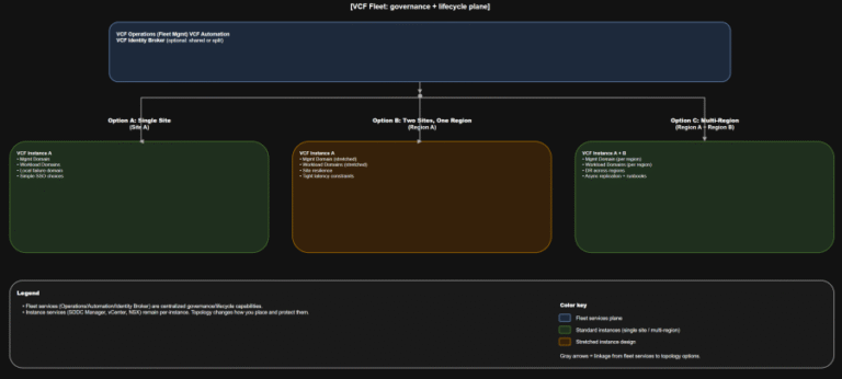 VCF 9.0 GA Mental Model Part 6: Topology and Identity Boundaries for Single Site, Dual Site, and Multi-Region
