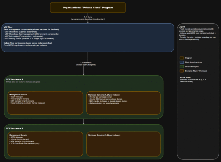 VCF 9.0 GA Mental Model Part 1: Fleets, Instances, Domains, and the Fleet Management Layer