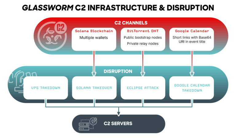 Disrupting Glassworm: Inside CrowdStrike&rsquo;s Takedown of a Developer-Targeting Botnet