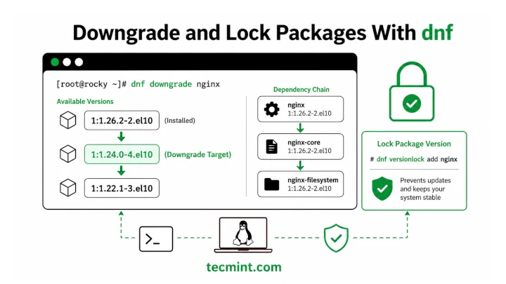 How to Downgrade and Lock Packages With dnf in RHEL Systems