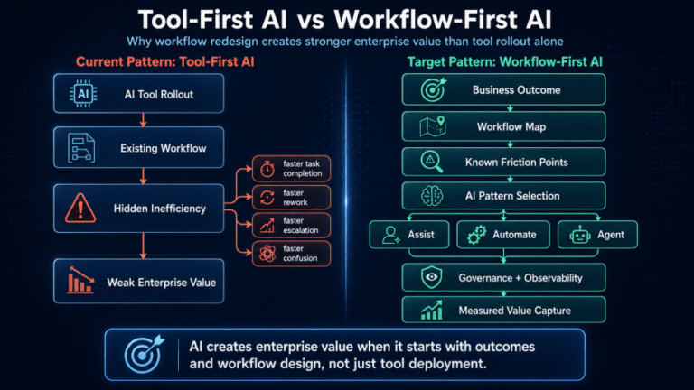 AI Is Coming for Inefficiency: How Enterprise Leaders Should Redesign Work Before Automating It