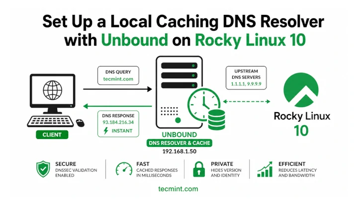 Set Up a Local Caching DNS Resolver with Unbound on Rocky Linux 10