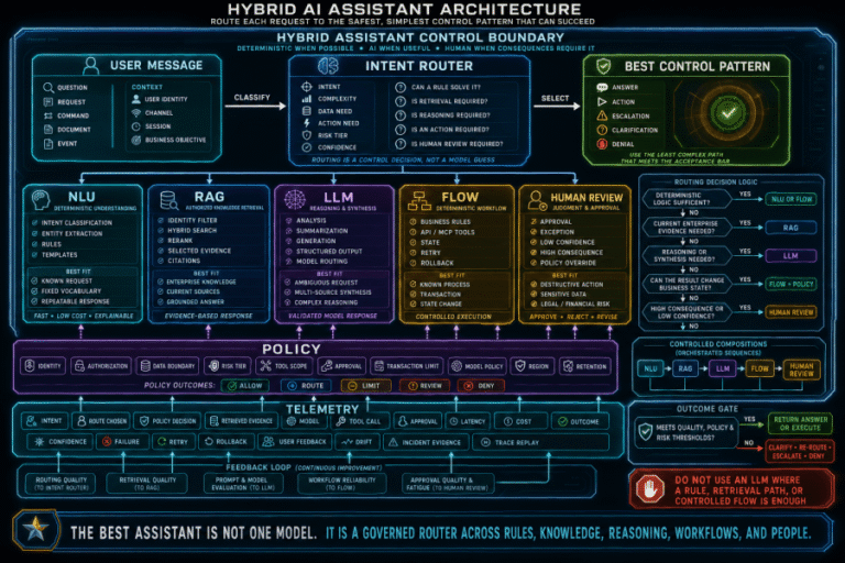 Hybrid AI Assistant Architecture: When to Use NLU, RAG, Deterministic Flows, and LLMs